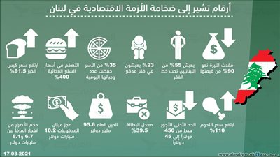 لبنان أزمة اقتصادية مستمرة مع ارتفاع معدلات البطالة.