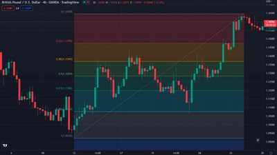 دمج مؤشرات الزخم مع مستويات فيبوناتشي يزيد دقة نقاط الدخول