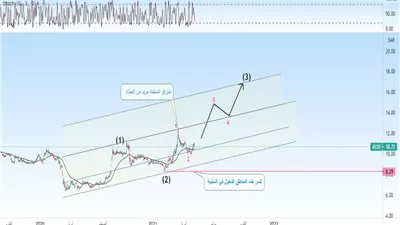 تحليل فني: كسر مقاومة 420 نقطة يدعم صعود سهم إعمار